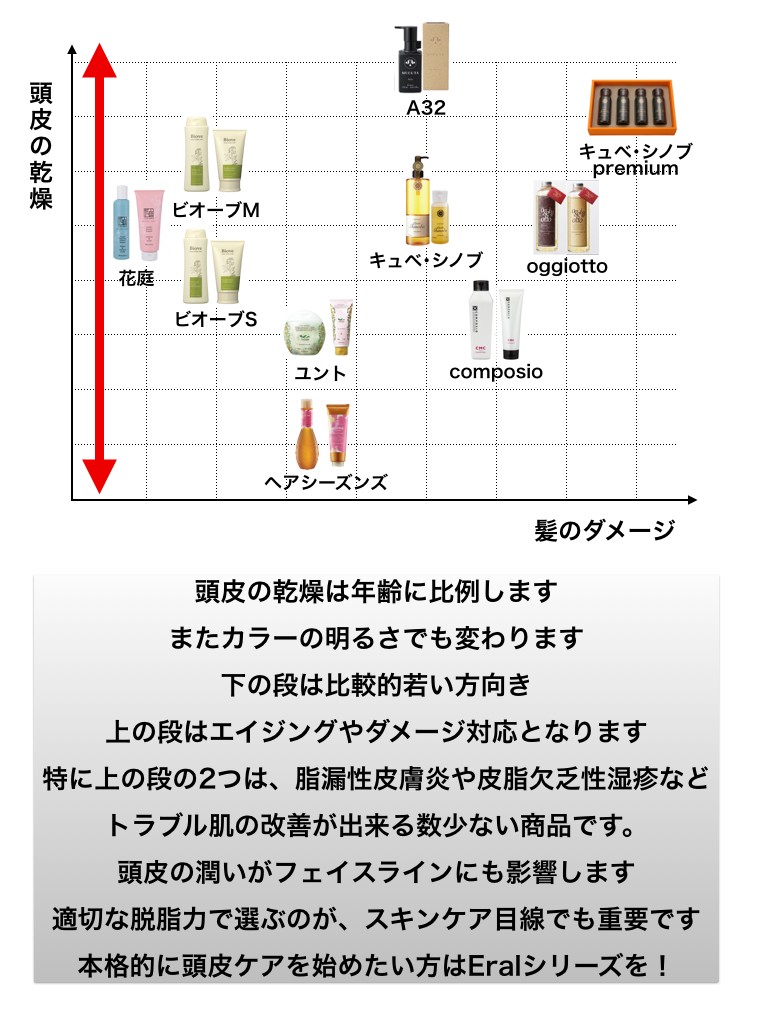 シャンプー 選ぶ 基準